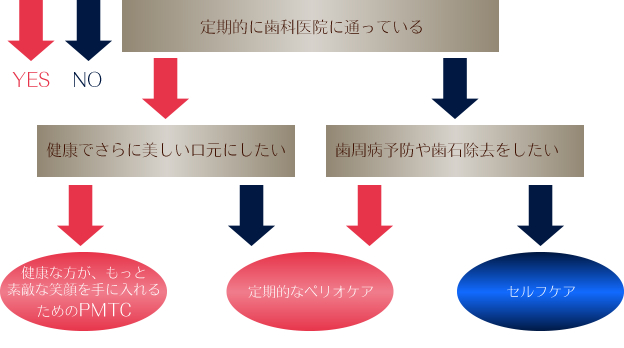 あなたにあった予防プログラム